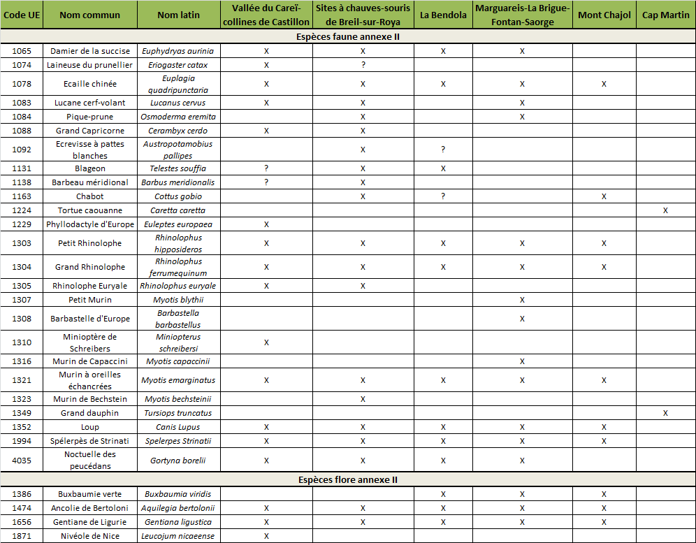 Répartition des espèces de l'annexe II de la Directive Habitats-Faune-Flore sur les sites de la Riviera française et de la Roya