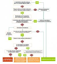 Schéma évaluation d'incidences